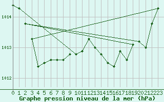 Courbe de la pression atmosphrique pour Ile du Levant (83)