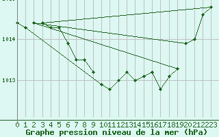 Courbe de la pression atmosphrique pour Arvidsjaur