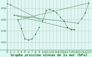 Courbe de la pression atmosphrique pour Bathurst Island Aws Cape Fourcroy