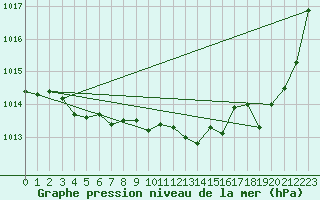 Courbe de la pression atmosphrique pour Pinsot (38)