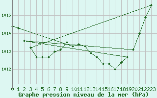 Courbe de la pression atmosphrique pour Hyres (83)