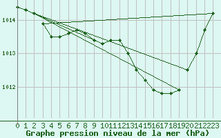 Courbe de la pression atmosphrique pour Chailles (41)