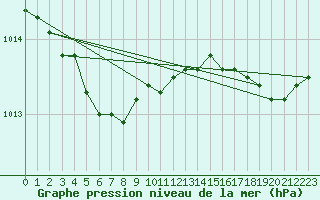 Courbe de la pression atmosphrique pour Abbeville (80)