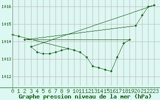 Courbe de la pression atmosphrique pour Gap-Sud (05)