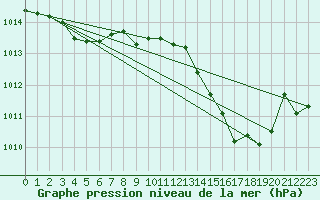 Courbe de la pression atmosphrique pour Lemberg (57)