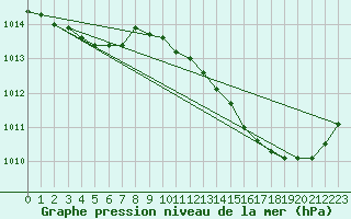 Courbe de la pression atmosphrique pour Nonaville (16)