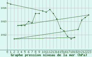 Courbe de la pression atmosphrique pour Ste (34)