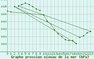 Courbe de la pression atmosphrique pour Regensburg