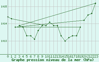 Courbe de la pression atmosphrique pour Brest (29)