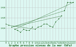Courbe de la pression atmosphrique pour Bonn (All)