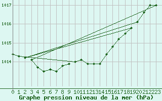 Courbe de la pression atmosphrique pour Westdorpe Aws