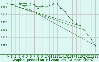 Courbe de la pression atmosphrique pour Dolembreux (Be)