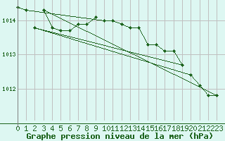 Courbe de la pression atmosphrique pour Lorient (56)