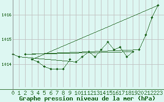 Courbe de la pression atmosphrique pour Figari (2A)