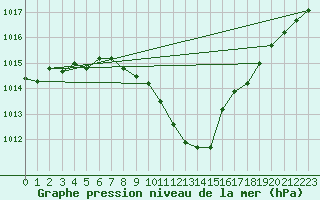 Courbe de la pression atmosphrique pour Gttingen