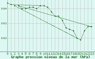 Courbe de la pression atmosphrique pour Charleroi (Be)