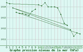 Courbe de la pression atmosphrique pour Lige Bierset (Be)