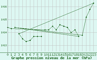 Courbe de la pression atmosphrique pour Saint-Brieuc (22)