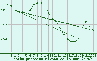 Courbe de la pression atmosphrique pour Thun