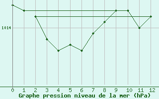 Courbe de la pression atmosphrique pour Cognac (16)