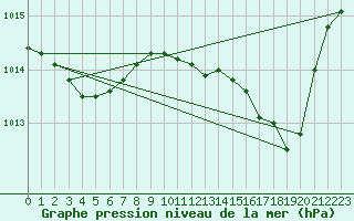 Courbe de la pression atmosphrique pour Nmes - Garons (30)