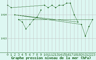 Courbe de la pression atmosphrique pour Six-Fours (83)