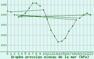 Courbe de la pression atmosphrique pour Locarno (Sw)