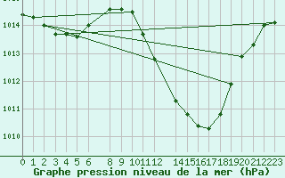 Courbe de la pression atmosphrique pour Lerida (Esp)