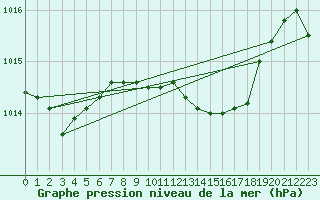 Courbe de la pression atmosphrique pour Siracusa