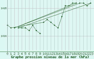 Courbe de la pression atmosphrique pour Nigula