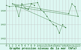 Courbe de la pression atmosphrique pour Geisenheim