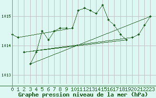 Courbe de la pression atmosphrique pour Thorrenc (07)