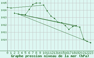 Courbe de la pression atmosphrique pour Guret Saint-Laurent (23)