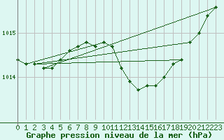 Courbe de la pression atmosphrique pour Siria