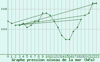 Courbe de la pression atmosphrique pour Zilina / Hricov