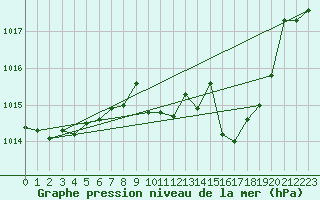 Courbe de la pression atmosphrique pour Coria