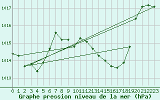 Courbe de la pression atmosphrique pour Adra