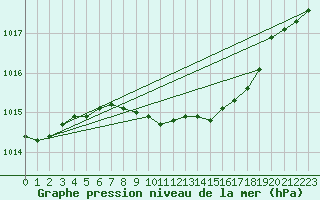 Courbe de la pression atmosphrique pour Baruth