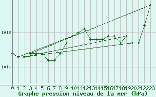 Courbe de la pression atmosphrique pour Aytr-Plage (17)