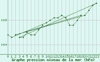 Courbe de la pression atmosphrique pour Uto