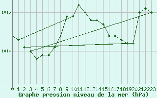 Courbe de la pression atmosphrique pour Alistro (2B)