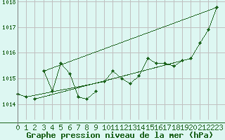 Courbe de la pression atmosphrique pour Saint-Michel-Mont-Mercure (85)