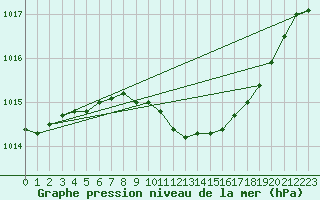 Courbe de la pression atmosphrique pour Ostroleka