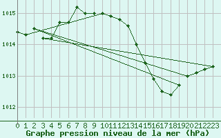 Courbe de la pression atmosphrique pour Skagen