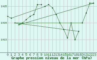 Courbe de la pression atmosphrique pour Beja