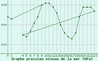 Courbe de la pression atmosphrique pour Grasque (13)
