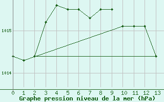 Courbe de la pression atmosphrique pour Batos