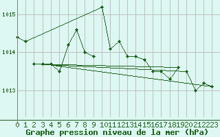 Courbe de la pression atmosphrique pour Luechow