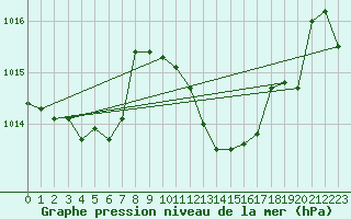 Courbe de la pression atmosphrique pour Mlaga, Puerto