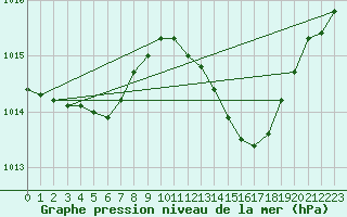 Courbe de la pression atmosphrique pour Herserange (54)